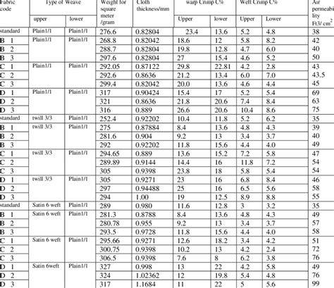 air permeability test cv meaning|fabric air permeability chart.